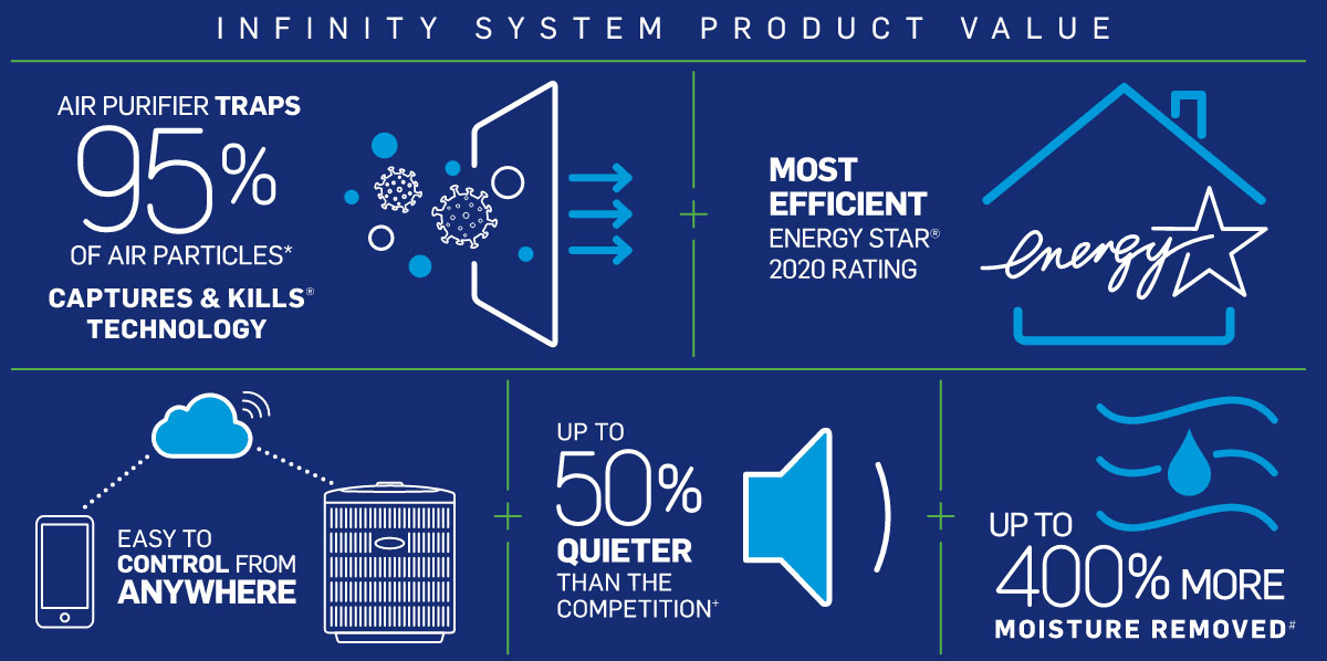 Uploaded Image: /vs-uploads/heating/carrier-product-value-infographic-infinit.jpg